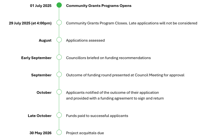 Capture Timeline Comm Grants 25-26.PNG