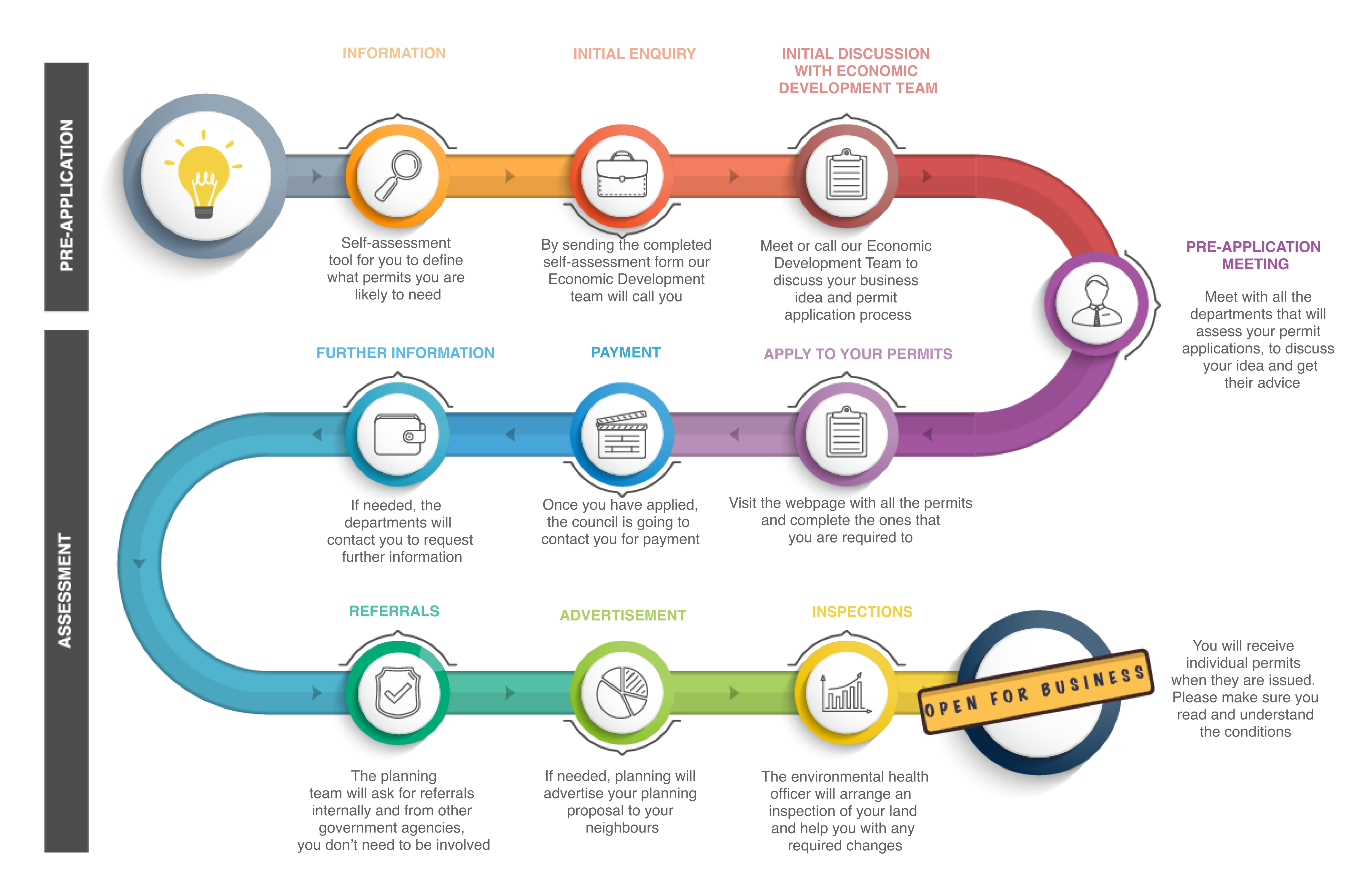 Permit application process overview